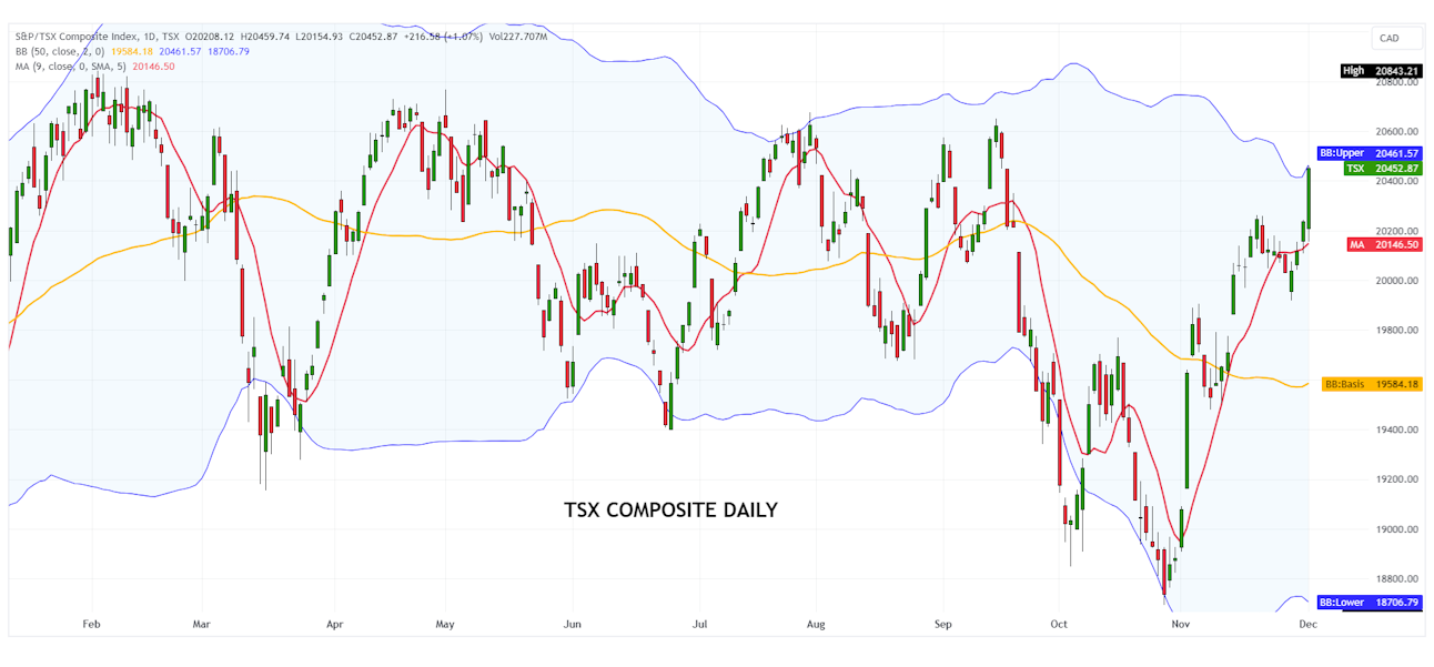 &iacute;ndice TSX Composite
