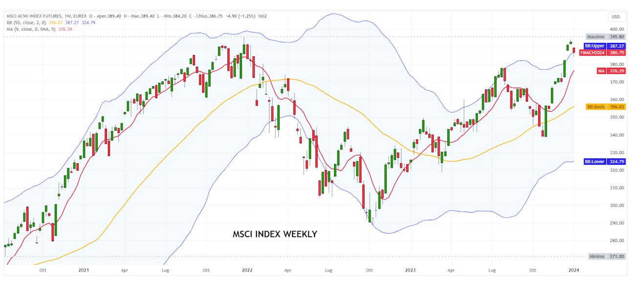 MSCI WORLD